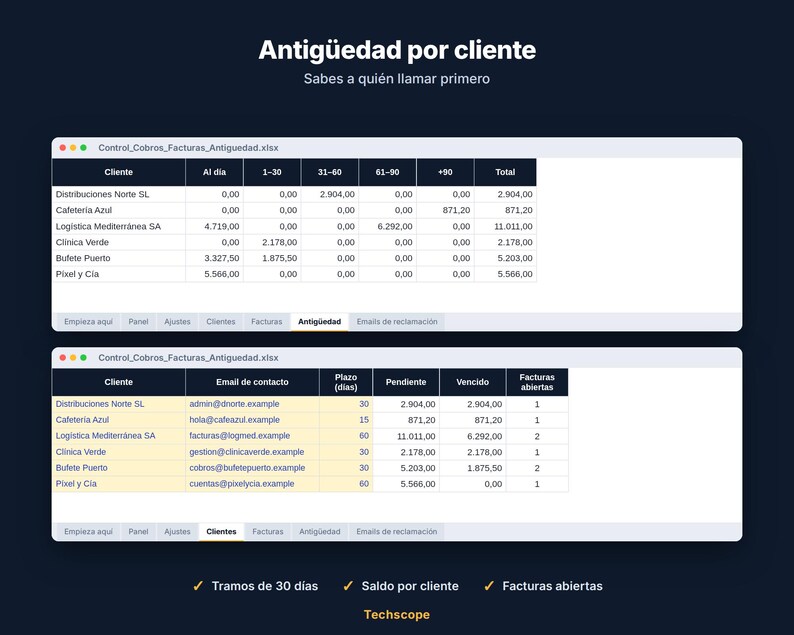 May include: A digital dashboard display featuring two spreadsheet tables titled Antig&uuml;edad por cliente and Sabes a qui&eacute;n llamar primero. The tables show financial data for various clients, including columns for invoice aging, contact emails, and open invoices.