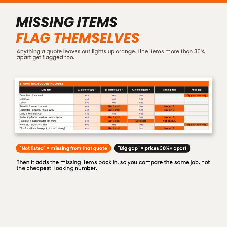 May include: An informational graphic titled MISSING ITEMS FLAG THEMSELVES with a table comparing three quotes labeled A, B, and C. The table highlights missing line items and price gaps in orange, with explanatory text below defining the terms used.