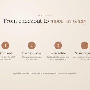 K&ouml;nnte beinhalten: Eine grafische Anleitung mit dem Titel From checkout to move-in ready. Sie zeigt vier Schritte: 1 Download, 2 Open in Canva, 3 Personalize und 4 Share or print. Der Text enth&auml;lt Anweisungen zur Verwendung eines Start-PDFs und digitaler Dateien.