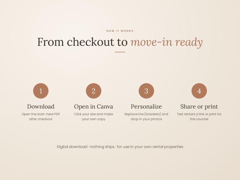 K&ouml;nnte beinhalten: Eine grafische Anleitung mit dem Titel From checkout to move-in ready. Sie zeigt vier Schritte: 1 Download, 2 Open in Canva, 3 Personalize und 4 Share or print. Der Text enth&auml;lt Anweisungen zur Verwendung eines Start-PDFs und digitaler Dateien.