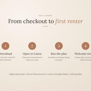 May include: A digital instructional graphic titled How it works: From checkout to first renter. It outlines four steps: 1. Download, 2. Open in Canva, 3. Run the plan, and 4. Welcome renters. The bottom text states: Digital download, Canva (free account), Excel or Google Sheets, nothing ships.