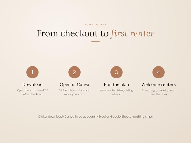 May include: A digital instructional graphic titled How it works: From checkout to first renter. It outlines four steps: 1. Download, 2. Open in Canva, 3. Run the plan, and 4. Welcome renters. The bottom text states: Digital download, Canva (free account), Excel or Google Sheets, nothing ships.
