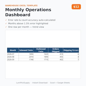 May include: A digital Warehouse Excel Template for a Monthly Operations Dashboard. The interface displays data columns for Month, Inbound Units, Outbound Units, Orders Shipped, and Shipping Errors, with features for auto-calculating error rates.