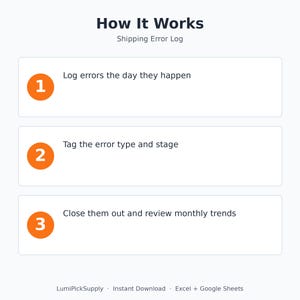 Może przedstawiać: Cyfrowa infografika zatytułowana How It Works Shipping Error Log z trzema ponumerowanymi pomarańczowymi kołami. Krok 1: Log errors the day they happen. Krok 2: Tag the error type and stage. Krok 3: Close them out and review monthly trends. Tekst na dole: LumiPickSupply, Instant Download, Excel + Google Sheets.