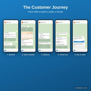 May include: An infographic titled The Customer Journey: From hello to paid in under a minute, displaying five smartphone screens showing a chat-based shopping process for Sparkle Candles, labelled 1. Browse, 2. Add to basket, 3. Delivery, 4. Check out, and 5. Pay & track.