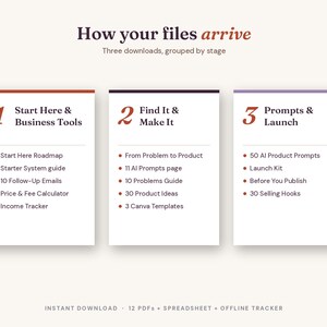 May include: An informational graphic titled How your files arrive, Three downloads, grouped by stage. It lists three sections: 1 Start Here & Business Tools, 2 Find It & Make It, and 3 Prompts & Launch, each containing bulleted lists of digital files.