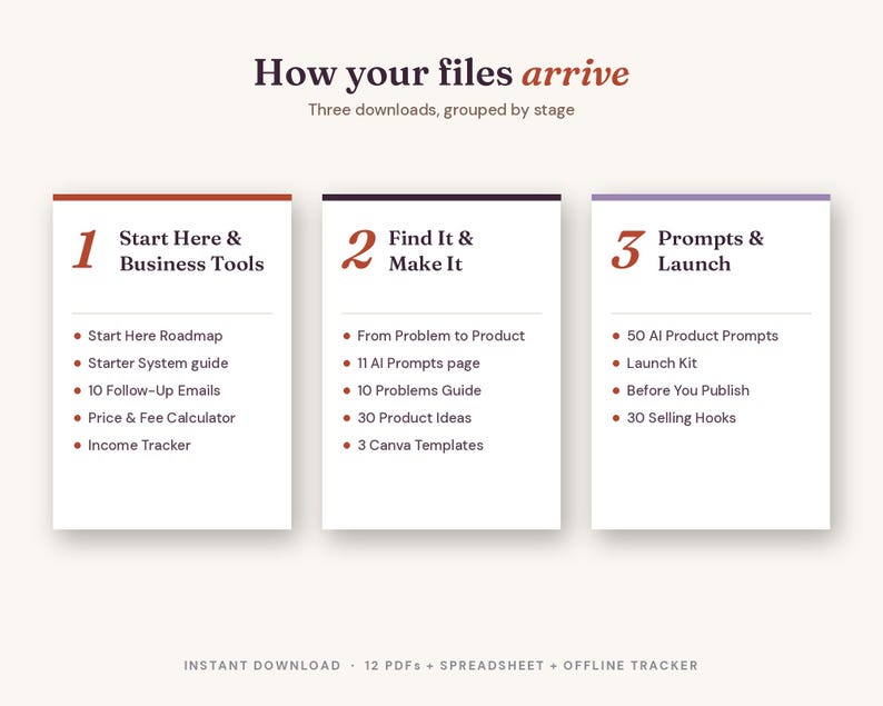 May include: An informational graphic titled How your files arrive, Three downloads, grouped by stage. It lists three sections: 1 Start Here & Business Tools, 2 Find It & Make It, and 3 Prompts & Launch, each containing bulleted lists of digital files.