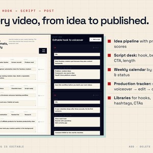 May include: A digital interface for a video production workflow titled Every video, from idea to published. It features an idea pipeline with priority scores, an editable hook to voiceover desk, a weekly calendar, a production tracker, and libraries for hooks, hashtags, and CTAs on a grid background.