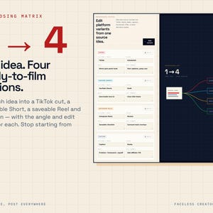May include: A digital repurposing matrix infographic titled 1 to 4 One idea. Four ready-to-film versions. It features a table outlining content strategies for TikTok, YouTube Shorts, Instagram Reels, and captions, alongside a diagram showing one source idea branching into four distinct output formats.