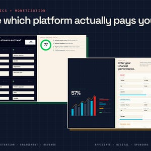 May include: A digital dashboard interface displaying analytics and monetization data. The layout features revenue stream trackers, a circular progress indicator showing 77, a bar chart with 57% highlighted, and channel performance metrics for platforms like TikTok and YouTube Shorts.
