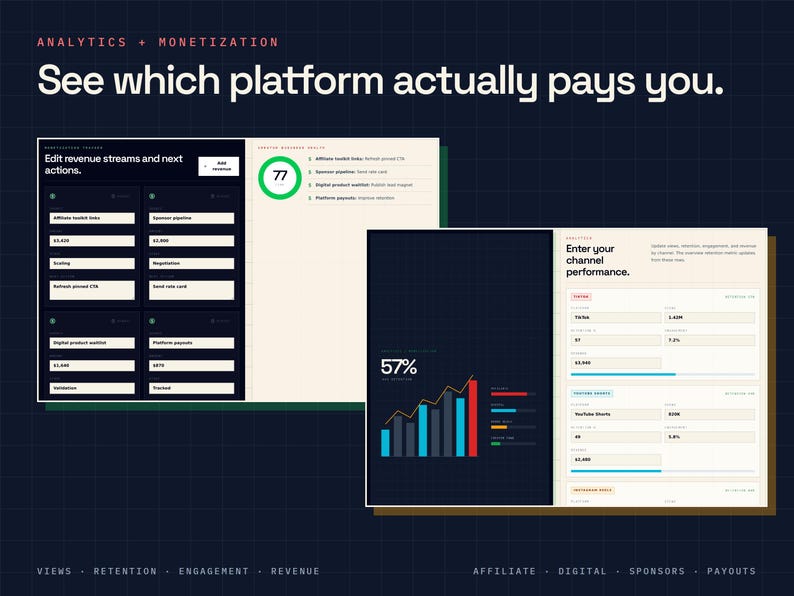 May include: A digital dashboard interface displaying analytics and monetization data. The layout features revenue stream trackers, a circular progress indicator showing 77, a bar chart with 57% highlighted, and channel performance metrics for platforms like TikTok and YouTube Shorts.