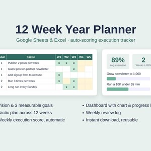 May include: A 12 Week Year Planner digital template for Google Sheets and Excel featuring an auto-scoring execution tracker. The interface displays a goal and tactic table, an 89% average execution score, progress bars, and a list of features.