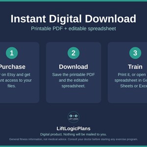 Pu&ograve; includere: Un'infografica digitale blu scuro intitolata Instant Digital Download, che presenta tre passaggi: 1 Purchase, 2 Download e 3 Train. Include testo che spiega il processo per un PDF stampabile e un foglio di calcolo modificabile di LiftLogicPlans.