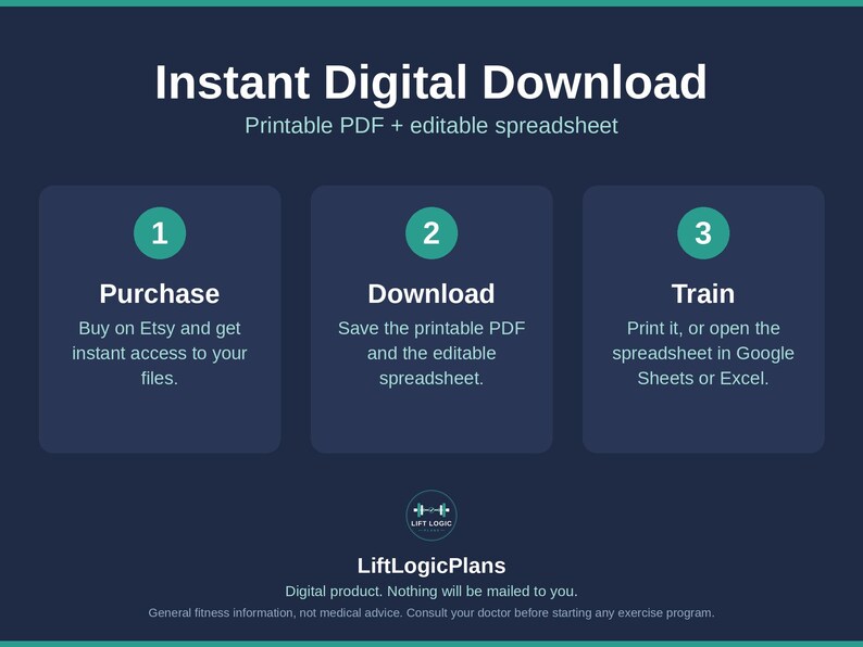 Pu&ograve; includere: Un'infografica digitale blu scuro intitolata Instant Digital Download, che presenta tre passaggi: 1 Purchase, 2 Download e 3 Train. Include testo che spiega il processo per un PDF stampabile e un foglio di calcolo modificabile di LiftLogicPlans.