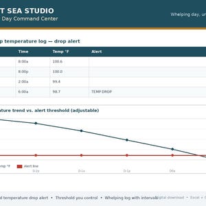 May include: A digital whelping day command centre log featuring a pre-whelp temperature drop alert table with columns for date, time, temp F, and alert. Below is a line graph showing temperature trend versus an adjustable alert threshold line.