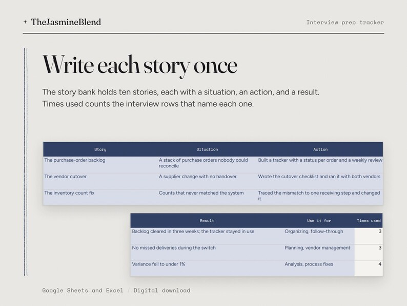May include: A digital interview prep tracker by TheJasmineBlend featuring a table titled Write each story once. The document outlines a story bank with columns for Story, Situation, Action, Result, Use it for, and Times used in a light gray layout.