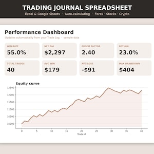 Peut inclure: Une feuille de calcul de journal de trading pour Excel et Google Sheets présentant un tableau de bord de performance avec des indicateurs tels que le taux de réussite, le P&L net, le facteur de profit, le rendement et un graphique de courbe d'équité.