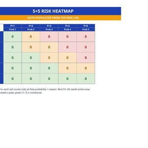 May include: A 5x5 risk heatmap chart with a blue header labeled 5x5 RISK HEATMAP and an orange sub-header. The grid displays impact levels from 1 to 5 and probability levels from 1 to 5, with cells containing zeros in green, amber, and red zones.