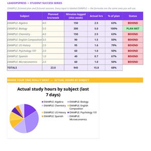 Pu&ograve; includere: Un documento intitolato WORKED EXAMPLE SUBJECT ALLOCATION che presenta una tabella con colonne per Subject, Planned hrs/week, Minutes logged, Actual hrs, % of plan e Status. Sotto c'&egrave; un grafico a torta intitolato Actual study hours by subject.
