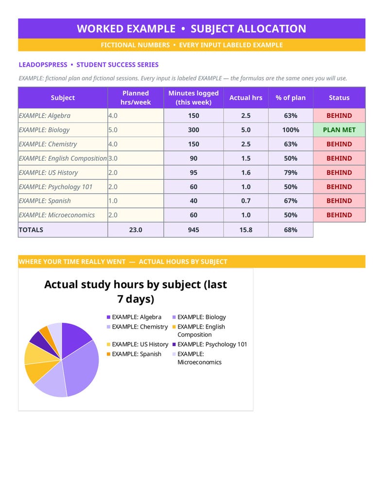 Pu&ograve; includere: Un documento intitolato WORKED EXAMPLE SUBJECT ALLOCATION che presenta una tabella con colonne per Subject, Planned hrs/week, Minutes logged, Actual hrs, % of plan e Status. Sotto c'&egrave; un grafico a torta intitolato Actual study hours by subject.