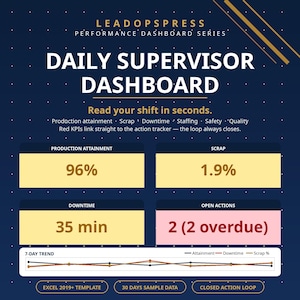 Może przedstawiać: Ciemnoniebieski szablon cyfrowego pulpitu nawigacyjnego zatytułowany Daily Supervisor Dashboard od LeadOpsPress. Wyświetla wskaźniki osiągnięcia produkcji na poziomie 96%, odpadów 1,9%, przestojów 35 minut oraz dwie zaległe akcje w różu.
