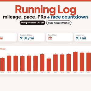 Puede incluir: Un panel de registro de carrera digital con el título Running Log, mileage, pace, PRs + race countdown, Google Sheets + Excel y Shoe mileage tracker. Muestra métricas como 737 mi, 9:01/mi, 22 carreras y 9.7 mi junto a un gráfico de barras.