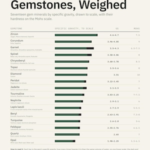 K&ouml;nnte beinhalten: Eine Referenztabelle mit dem Titel Gemstones, Weighed, die siebzehn Edelsteinmineralien nach spezifischem Gewicht und Mohs-H&auml;rteskala auflistet. Das Diagramm enth&auml;lt horizontale Balken, die die Bereiche des spezifischen Gewichts f&uuml;r Mineralien darstellen.