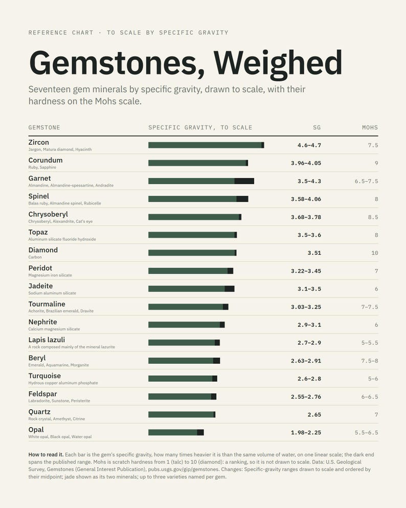 K&ouml;nnte beinhalten: Eine Referenztabelle mit dem Titel Gemstones, Weighed, die siebzehn Edelsteinmineralien nach spezifischem Gewicht und Mohs-H&auml;rteskala auflistet. Das Diagramm enth&auml;lt horizontale Balken, die die Bereiche des spezifischen Gewichts f&uuml;r Mineralien darstellen.