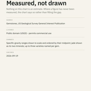 K&ouml;nnte beinhalten: Eine wei&szlig;e Informationstafel mit dem Titel Measured, not drawn, die Datenquellen und Lizenzen f&uuml;r spezifische Gewichtsbereiche von Edelsteinen auflistet. Sie enth&auml;lt Abschnitte f&uuml;r Quelle, Lizenz, &Auml;nderungen und ein Pr&uuml;fdatum 19.09.2026.