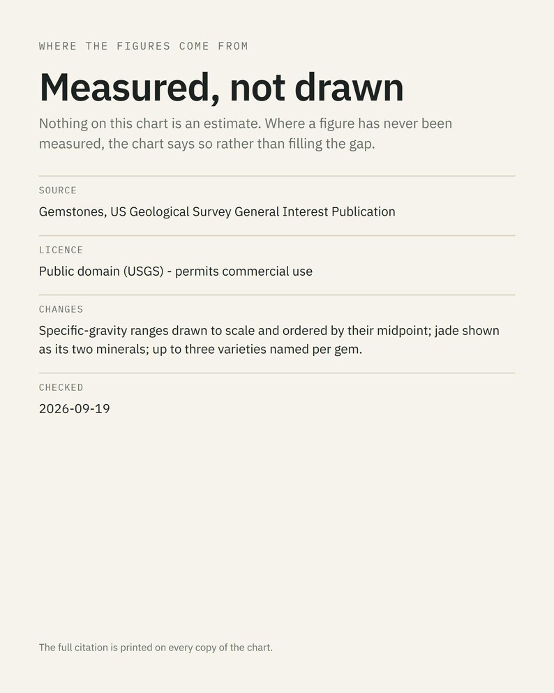 K&ouml;nnte beinhalten: Eine wei&szlig;e Informationstafel mit dem Titel Measured, not drawn, die Datenquellen und Lizenzen f&uuml;r spezifische Gewichtsbereiche von Edelsteinen auflistet. Sie enth&auml;lt Abschnitte f&uuml;r Quelle, Lizenz, &Auml;nderungen und ein Pr&uuml;fdatum 19.09.2026.