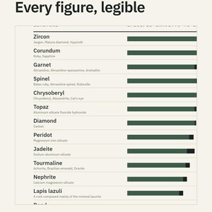 K&ouml;nnte beinhalten: Eine Tabelle mit dem Titel Every figure, legible, die verschiedene Mineralien wie Zircon, Corundum, Garnet, Spinel, Chrysoberyl, Topaz, Diamond, Peridot, Jadeite, Tourmaline, Nephrite und Lapis lazuli mit dunkelgr&uuml;nen Balken auflistet.