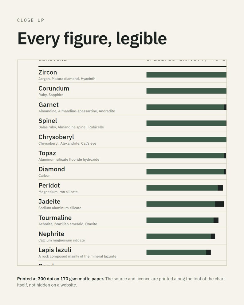 K&ouml;nnte beinhalten: Eine Tabelle mit dem Titel Every figure, legible, die verschiedene Mineralien wie Zircon, Corundum, Garnet, Spinel, Chrysoberyl, Topaz, Diamond, Peridot, Jadeite, Tourmaline, Nephrite und Lapis lazuli mit dunkelgr&uuml;nen Balken auflistet.