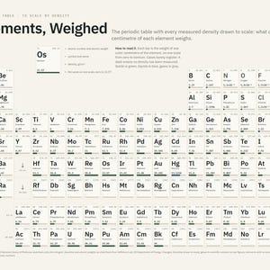 Periodic Table Poster, Element Density Chart, Chemistry Wall Art, Science Classroom Print, Chemistry Teacher Gift, STEM Decor image 1