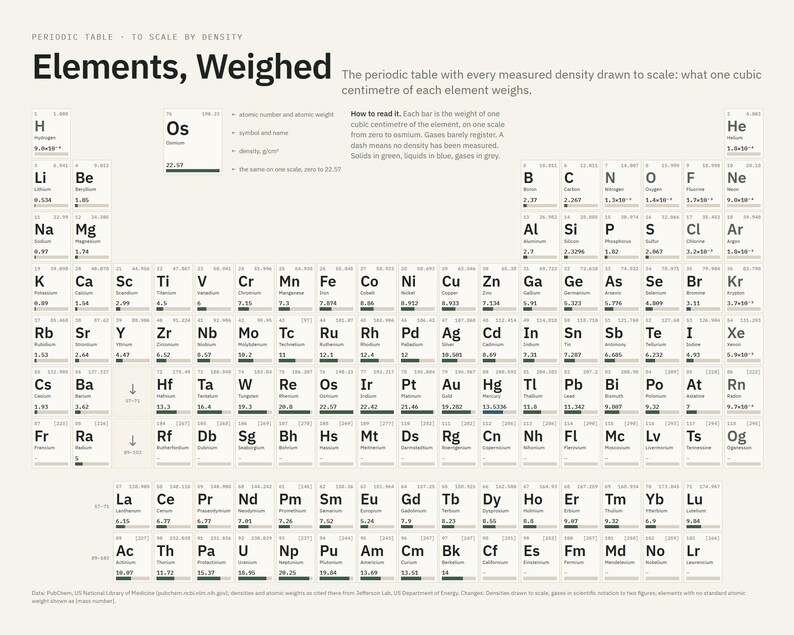 Periodic Table Poster, Element Density Chart, Chemistry Wall Art, Science Classroom Print, Chemistry Teacher Gift, STEM Decor image 1