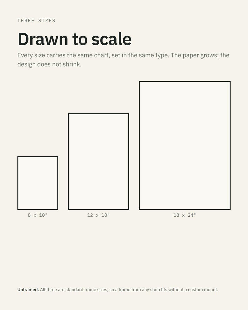 K&ouml;nnte beinhalten: Eine Grafik mit drei rechteckigen Umrissen, beschriftet mit 8 x 10 Zoll, 12 x 18 Zoll und 18 x 24 Zoll. Der Text lautet: THREE SIZES, Drawn to scale, Every size carries the same chart, set in the same type. The paper grows; the design does not shrink. Unframed. All three are standard frame sizes, so a frame from any shop fits without a custom mount.
