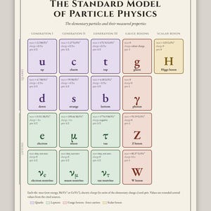 Peut inclure: Une affiche scientifique intitulée The Standard Model of Particle Physics. Elle présente une grille de particules élémentaires classées par génération, quarks, leptons, bosons de jauge et boson scalaire, avec les valeurs de masse, charge et spin.