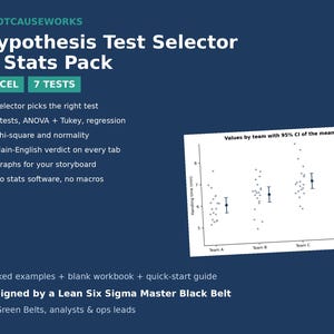 Op de afbeelding: Een digitaal product getiteld RootCauseWorks Hypothesis Test Selector & Stats Pack voor Excel. Het bevat een lijst met zeven statistische tests, een grafiek met waarden per team met 95% BI van het gemiddelde, en een vermelding van ontwerp door een Lean Six Sigma Master Black Belt.