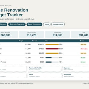 Può includere: Un modello di foglio di calcolo digitale Home Renovation Budget Tracker di Kept In Order Studio. L'interfaccia mostra il budget totale, le spese, gli impegni e i fondi rimanenti, con una tabella per armadi, elettrodomestici, idraulica e permessi.