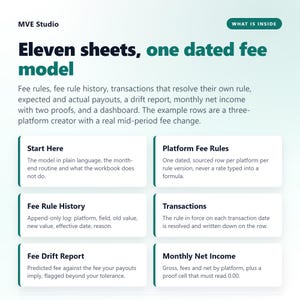 Puede incluir: Un gráfico informativo titulado MVE Studio Eleven sheets, one dated fee model. Enumera componentes que incluyen Start Here, Platform Fee Rules, Fee Rule History, Transactions, Fee Drift Report y Monthly Net Income con sus respectivas descripciones.