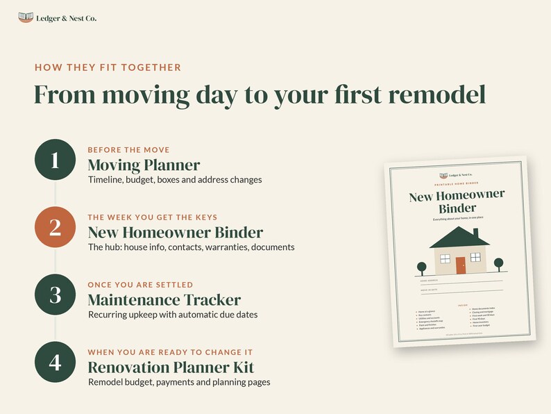 Pode incluir: Uma infografia digital intitulada How They Fit Together From moving day to your first remodel, listando quatro ferramentas de planejamento: Moving Planner, New Homeowner Binder, Maintenance Tracker e Renovation Planner Kit, com uma imagem de capa.