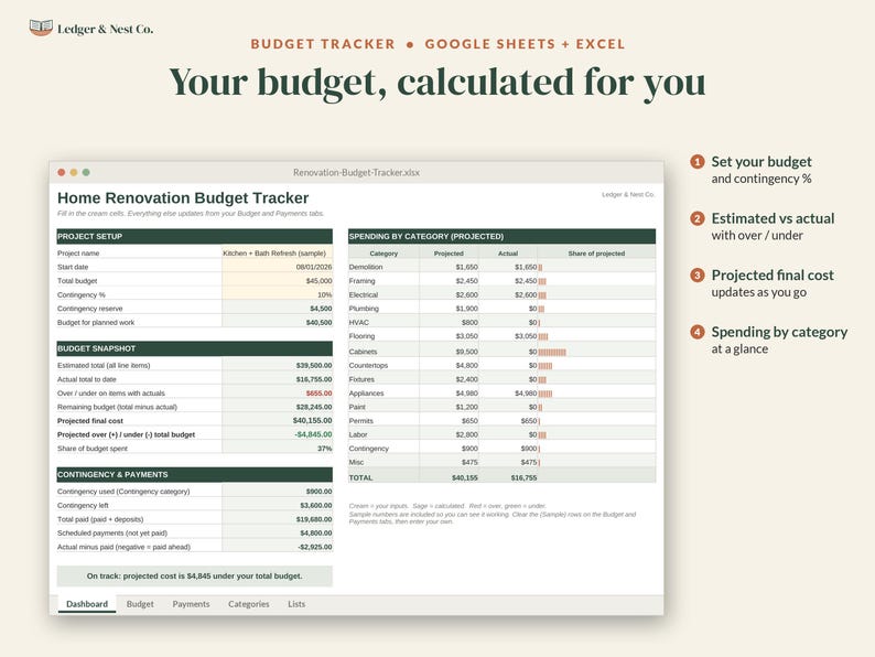 May include: A digital Home Renovation Budget Tracker spreadsheet for Google Sheets and Excel by Ledger & Nest Co. The interface displays project setup, budget snapshots, spending by category, and contingency payments with calculated financial data.