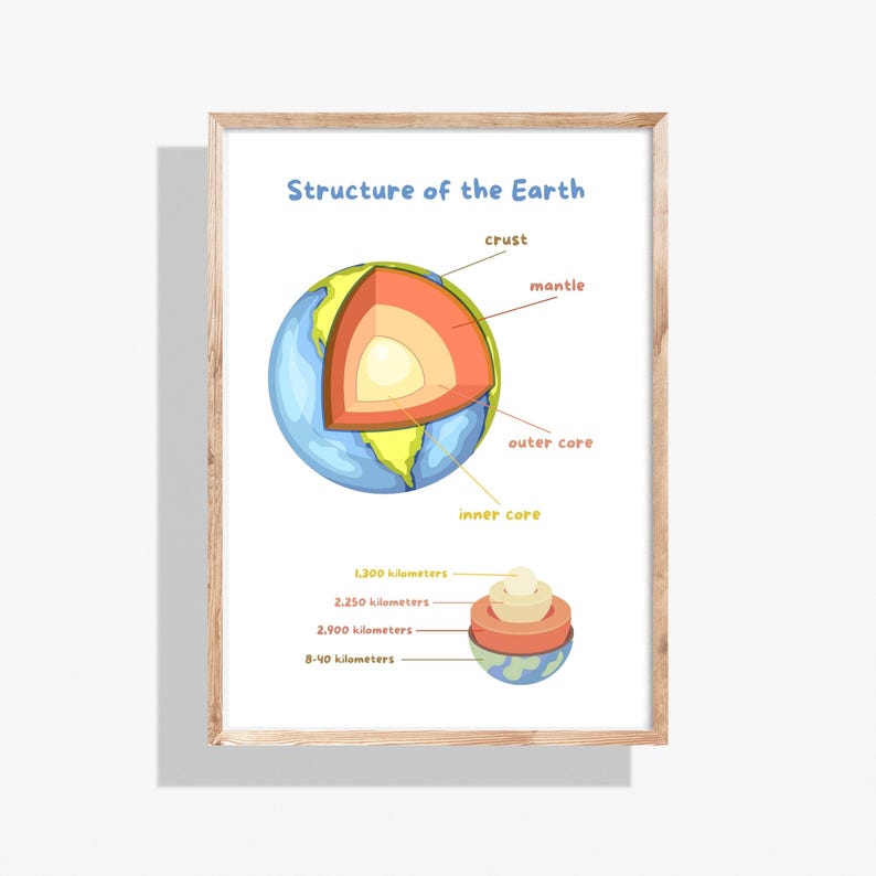 Structure of the Earth Poster | Earth Layers Diagram for Kids | Science ...