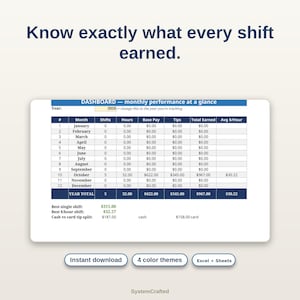 Puede incluir: Una hoja de cálculo de panel digital titulada Know exactly what every shift earned. Muestra datos de rendimiento mensual para 2026, incluyendo turnos, horas, salario base, propinas y ganancias totales. Botones para Instant download, 4 color themes, Excel + Sheets.