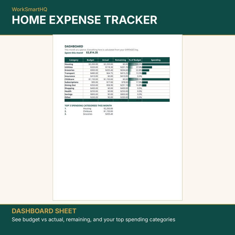 May include: A digital home expense tracker dashboard by WorkSmartHQ featuring a table with columns for category, budget, actual, remaining, and percentage of budget. It includes a list of top three spending categories for the month.
