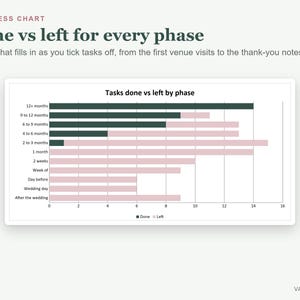 Pode incluir: Um gr&aacute;fico de progresso intitulado Done vs left for every phase, apresentando um gr&aacute;fico de barras horizontais que rastreia tarefas em v&aacute;rios per&iacute;odos de tempo, de 12+ months a after the wedding, usando verde escuro para tarefas conclu&iacute;das e rosa claro para tarefas restantes.