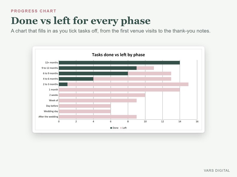 Pode incluir: Um gr&aacute;fico de progresso intitulado Done vs left for every phase, apresentando um gr&aacute;fico de barras horizontais que rastreia tarefas em v&aacute;rios per&iacute;odos de tempo, de 12+ months a after the wedding, usando verde escuro para tarefas conclu&iacute;das e rosa claro para tarefas restantes.