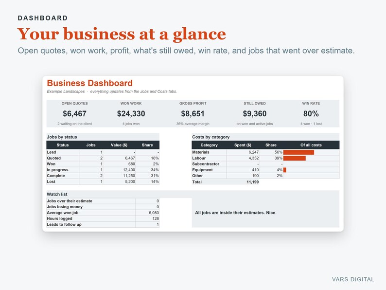 K&ouml;nnte beinhalten: Ein digitales Business-Dashboard mit der &Uuml;berschrift Your business at a glance. Es zeigt Kennzahlen wie offene Angebote, gewonnene Auftr&auml;ge, Bruttogewinn, ausstehende Betr&auml;ge und Erfolgsquoten sowie Tabellen zu Auftragsstatus und Kostenkategorien.