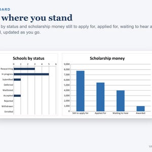 May include: A digital dashboard titled See where you stand, displaying two charts. The left horizontal bar chart tracks Schools by status, while the right vertical bar chart shows Scholarship money across four categories: Still to apply for, Applied for, Waiting to hear, and Awarded.