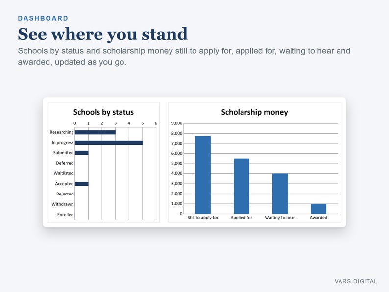 May include: A digital dashboard titled See where you stand, displaying two charts. The left horizontal bar chart tracks Schools by status, while the right vertical bar chart shows Scholarship money across four categories: Still to apply for, Applied for, Waiting to hear, and Awarded.