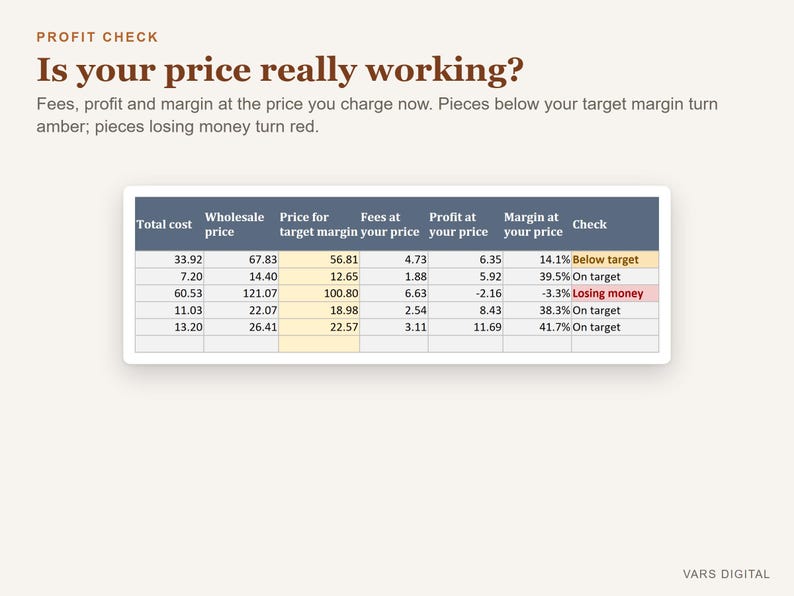 Op de afbeelding: Een Profit Check grafiek getiteld Is your price really working? met tekst over kosten, winst en marges. De tabel toont kolommen voor totale kosten, groothandelsprijs, doel-marge, kosten, winst en marge met statusindicatoren.